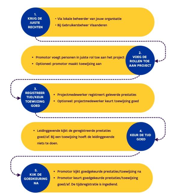 Stappenplan tijdsregistratie-applicatie