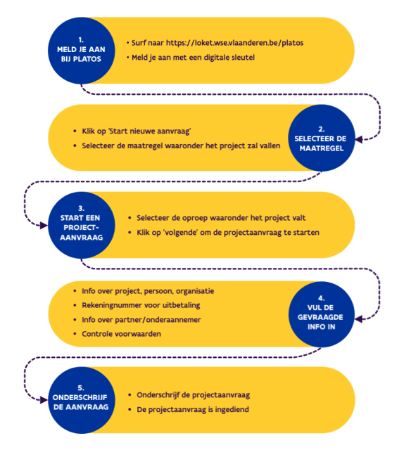 Stappenplan Platos