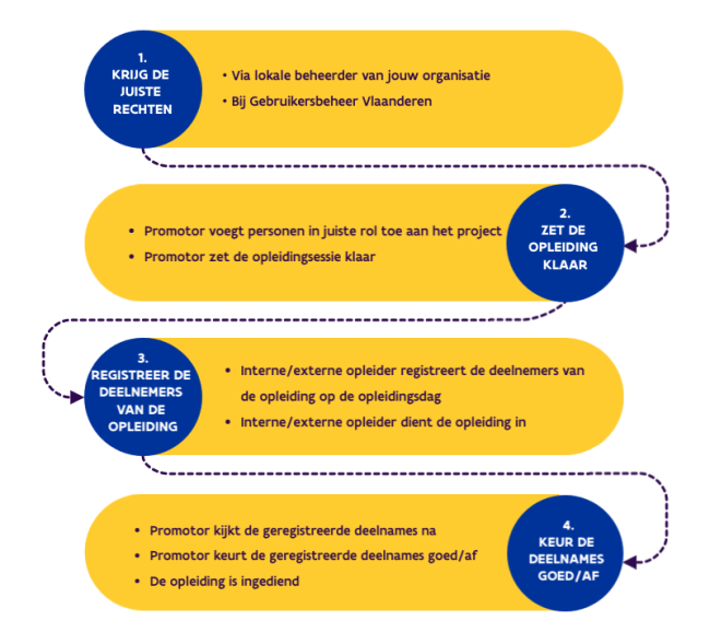 Stappenplan tijdsregistratie bij opleidingen